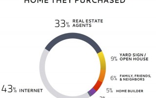Infographic - Places to Advertise Your Home