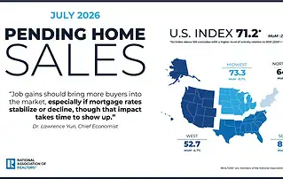 NAR July 2026 pending home sales infographic: U.S. index 71.2, down 2.3% month-over-month, with the West region at 52.7, down 4.7%