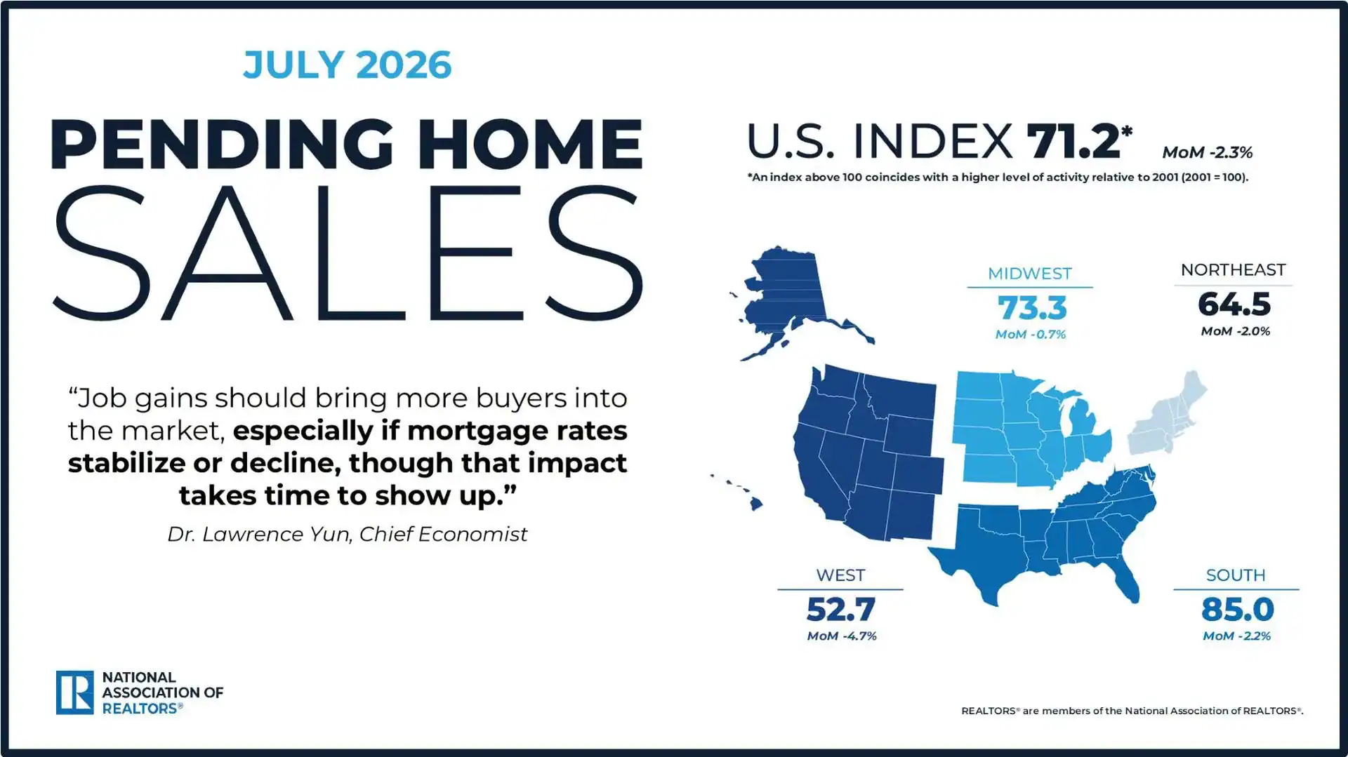 NAR July 2026 pending home sales infographic: U.S. index 71.2, down 2.3% month-over-month, with the West region at 52.7, down 4.7%