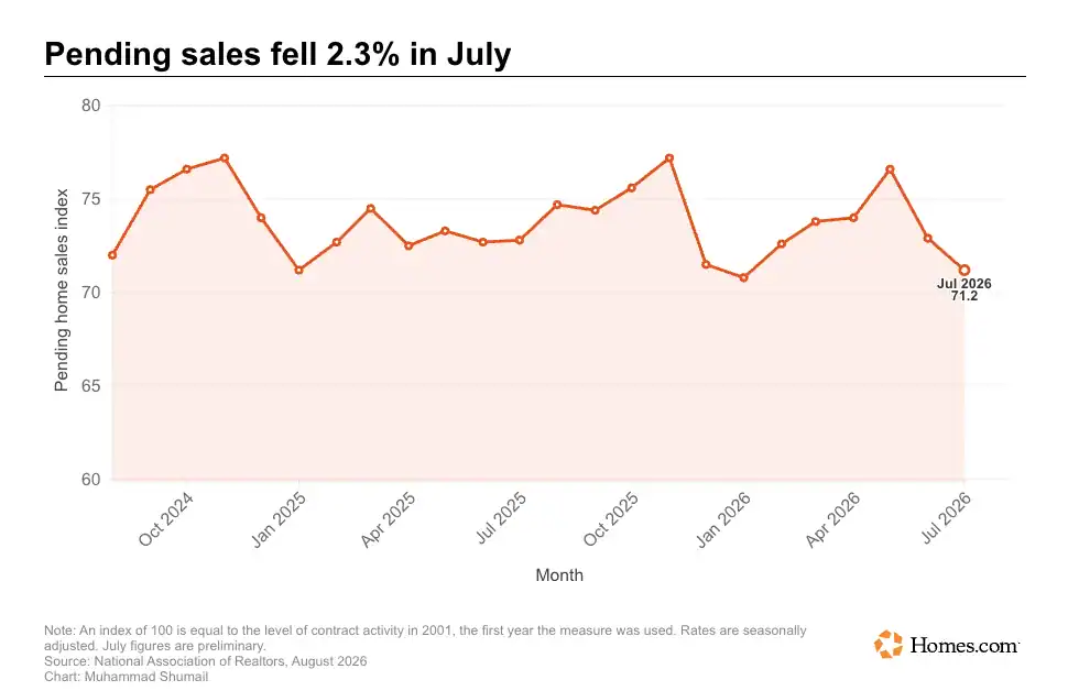 Line chart of the U.S. pending home sales index from October 2024 through July 2026, ending at 71.2 after July's 2.3 percent decline