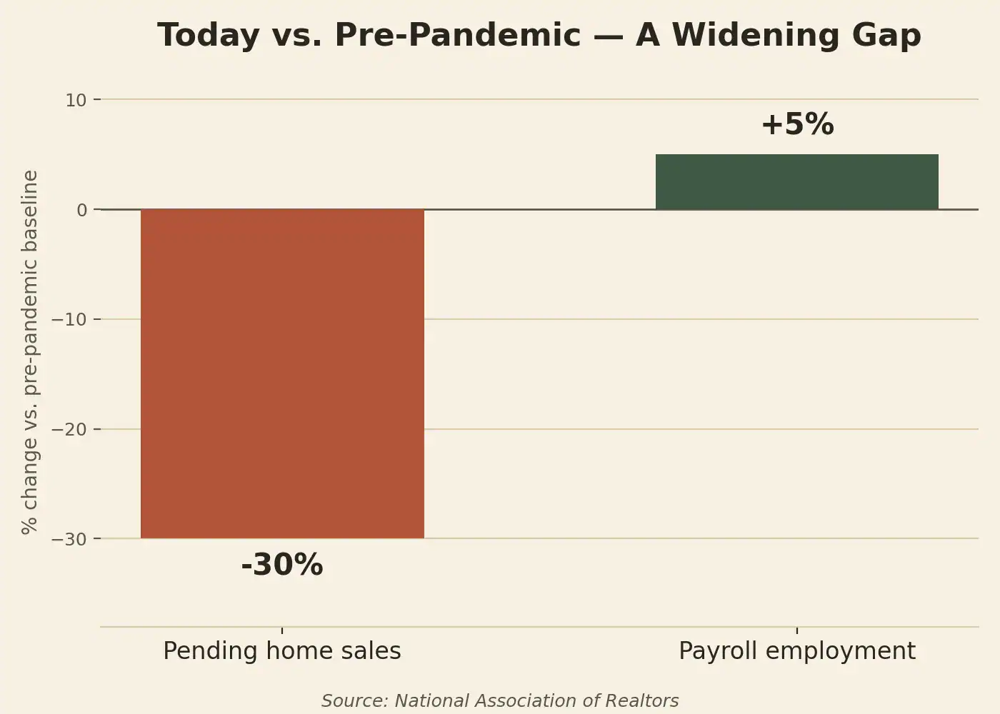Bar chart showing pending home sales down 30 percent versus the pre-pandemic baseline while payroll employment is up 5 percent