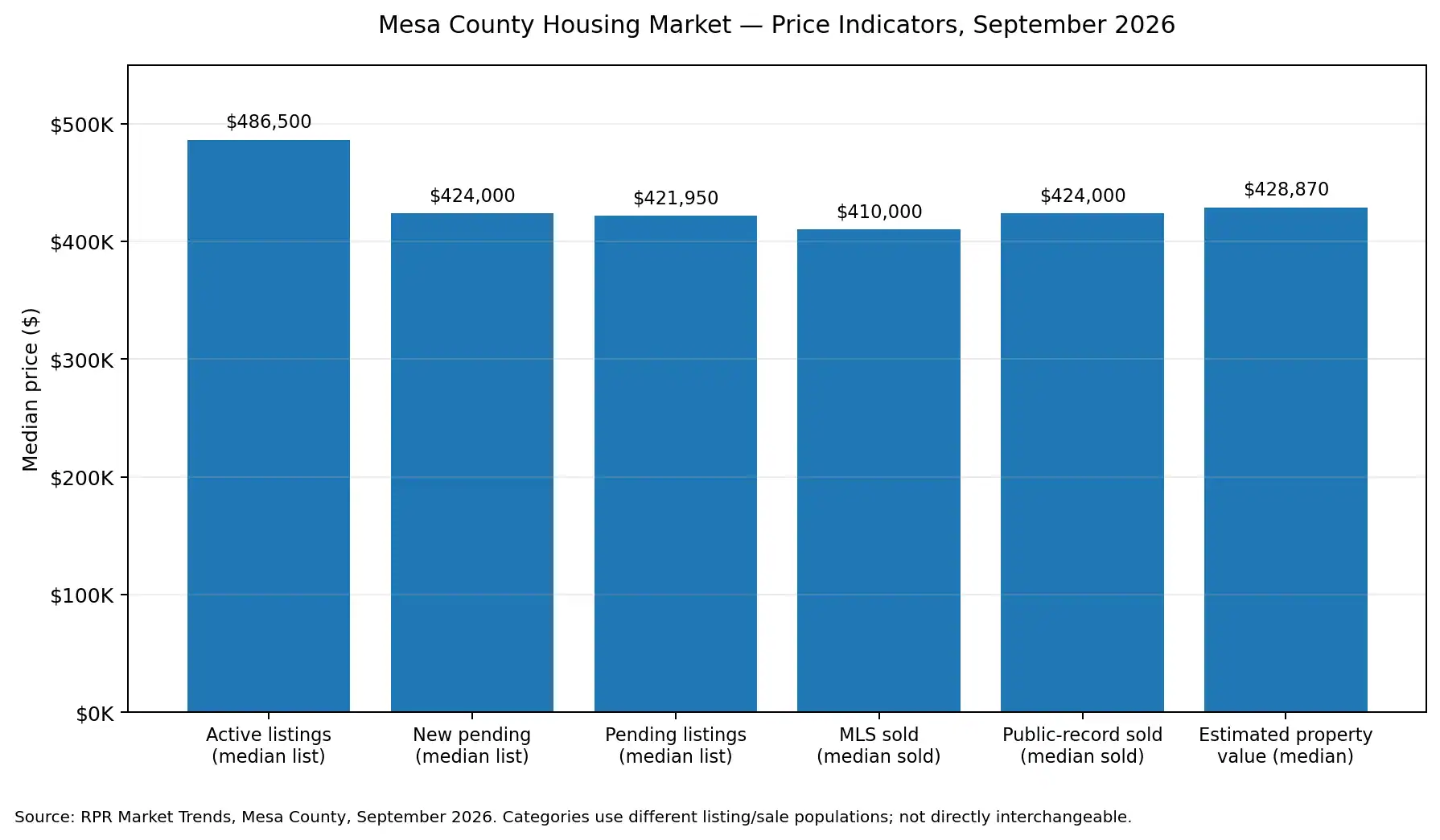 Bar chart of Mesa County housing market price indicators for September 2026: active listings median $486,500, new pending $424,000, pending $421,950, MLS sold $410,000, public-record sold $424,000, estimated property value $428,870
