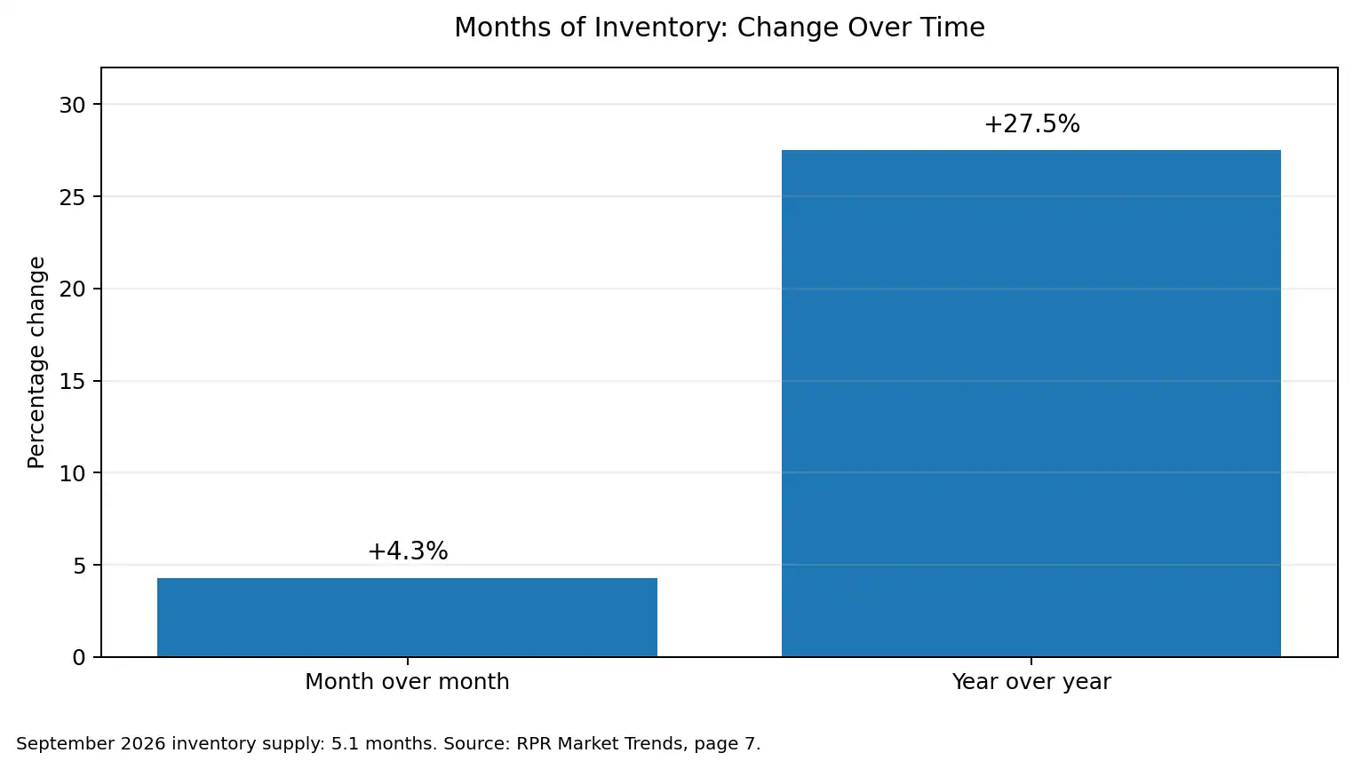 Bar chart of Mesa County months of inventory change for September 2026: up 4.3 percent month over month and up 27.5 percent year over year, at 5.1 months of supply