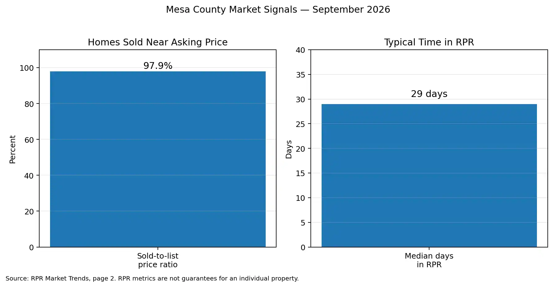 Two bar charts of Mesa County market signals for September 2026: sold-to-list price ratio of 97.9 percent and median 29 days in RPR